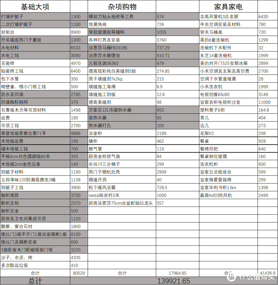 13万9千8，拎包入住带回家，120平工薪阶层装修