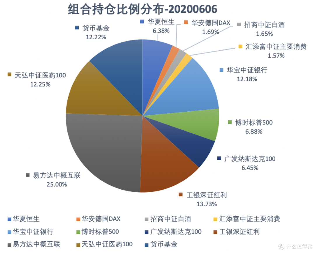 基金组合实盘周报 2020-06-06