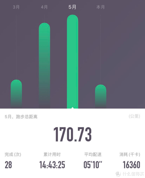 找到适合自己的跑量，坚持完成作业，你会循序渐进看到自己的进步！