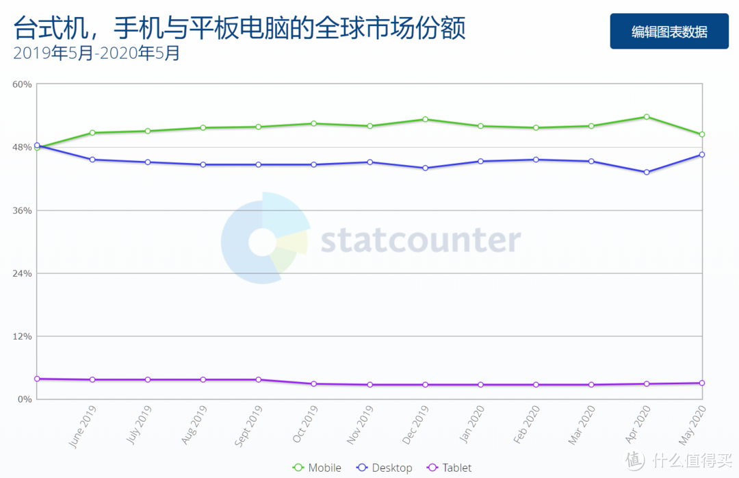 疫情会带来多大影响？5月国内和全球浏览器、搜索引擎和台式机/手机/平板市场份额报告出炉