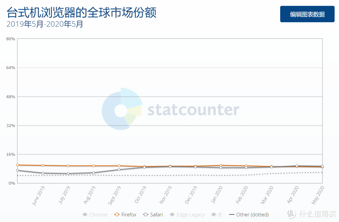 疫情会带来多大影响？5月国内和全球浏览器、搜索引擎和台式机/手机/平板市场份额报告出炉