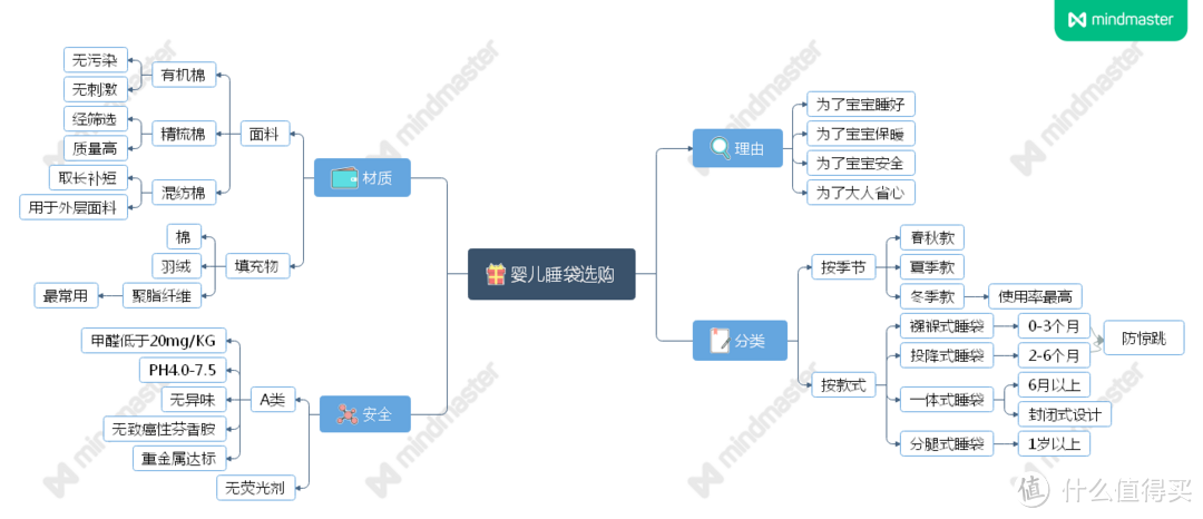 化繁为简，思维导图助你选购婴幼儿睡袋