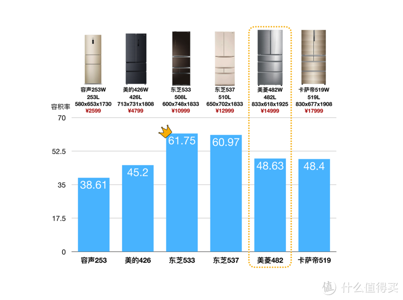 主打更高空间利用率的美菱冰箱的容积率连50大关都没有突破