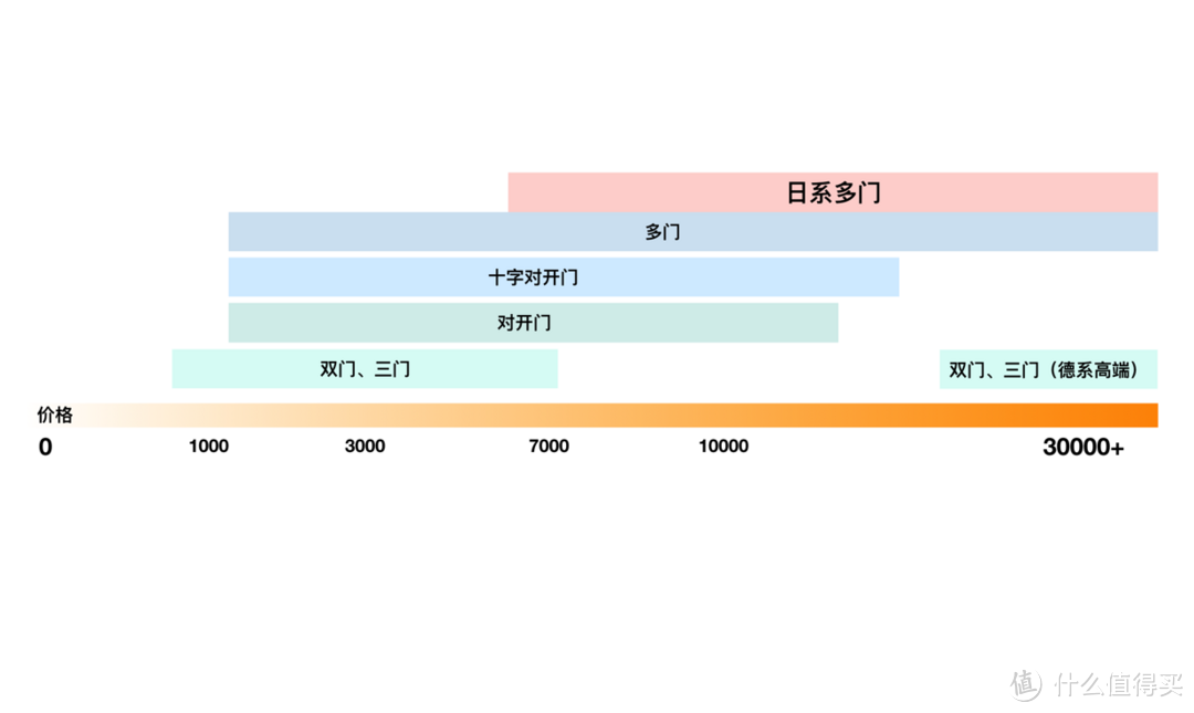 日系多门价格区间