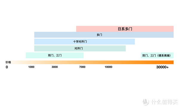 日系多门价格区间