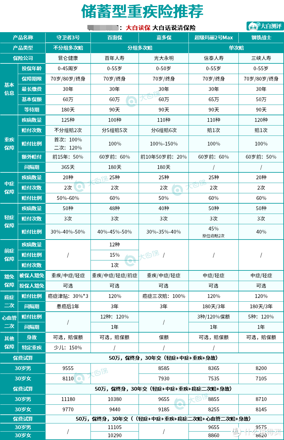 年中盘点：2020年最值得买的重疾险排行榜来了！附超全挑选指南！