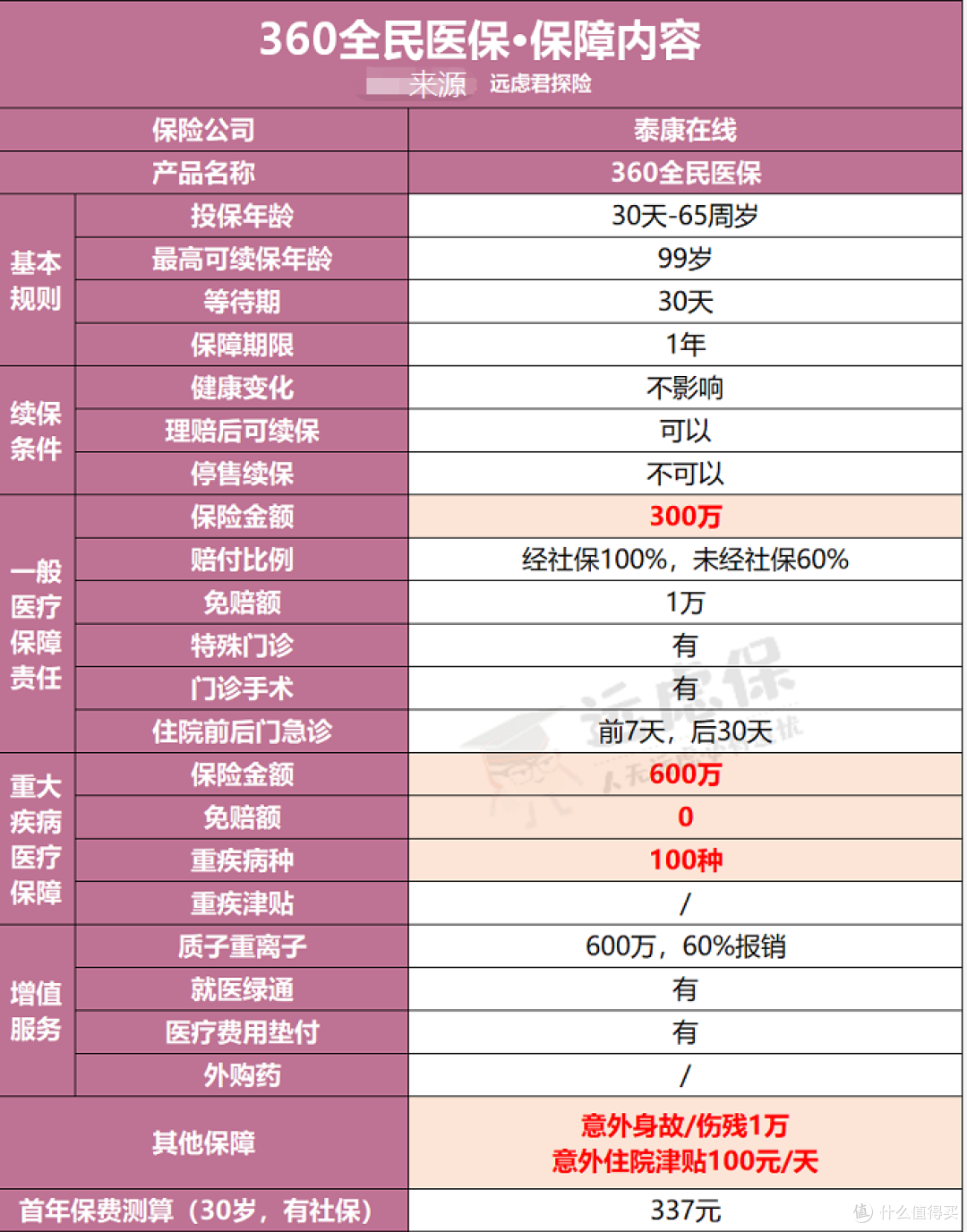 首月1元，享百万医疗保障？可别轻易踩坑