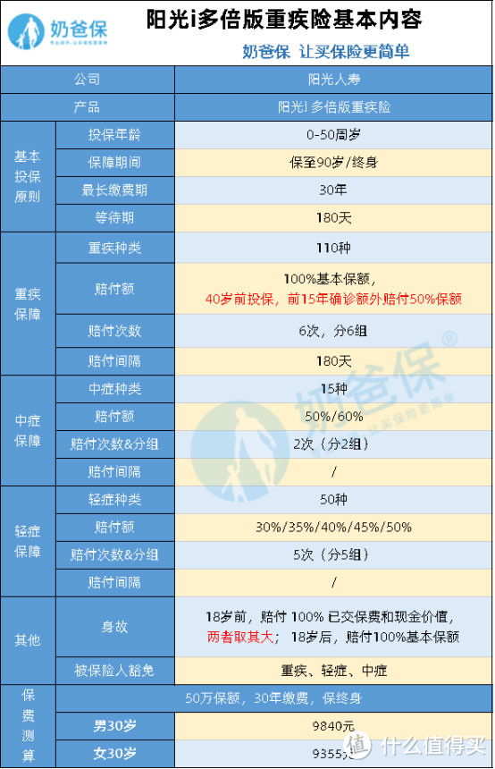 阳光i保多倍版重疾险测评，值得买吗？