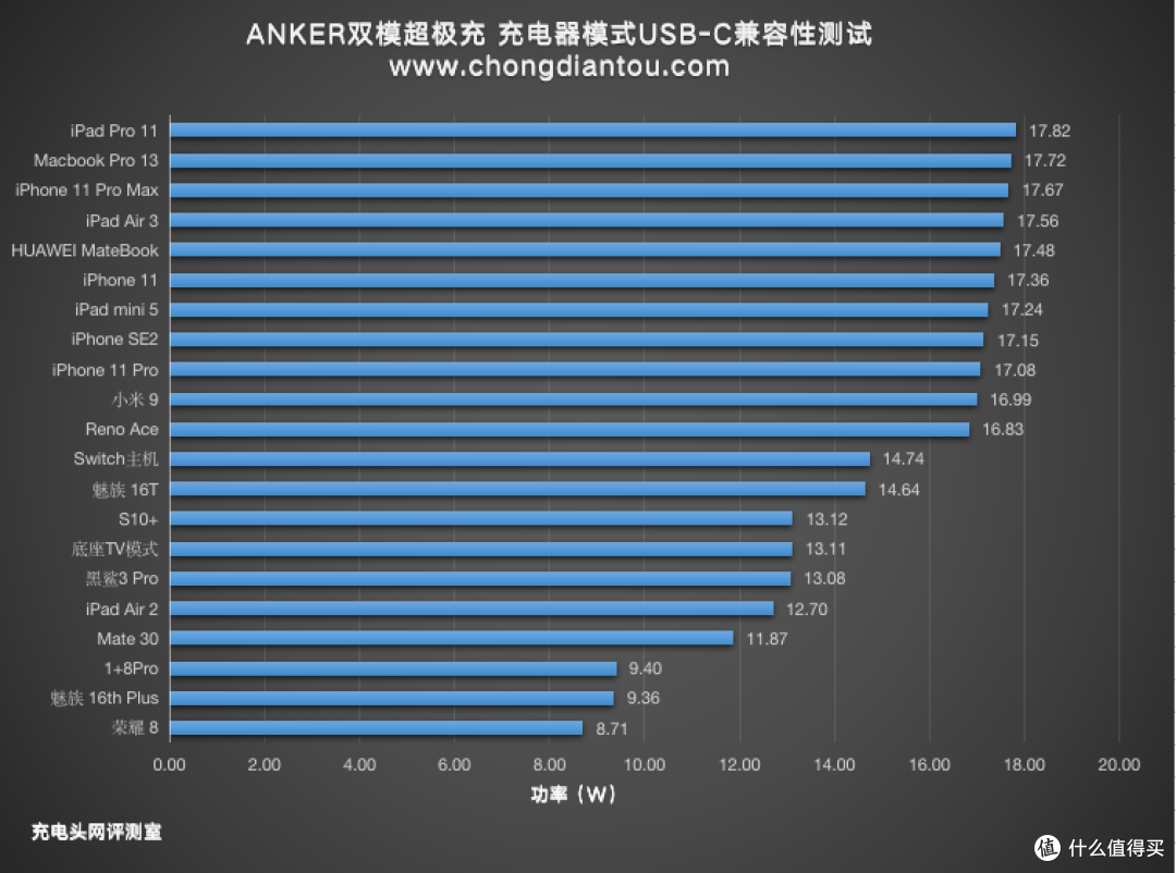 支持PD快充,身材小巧,ANKER新款双模超极充评测(A1624)