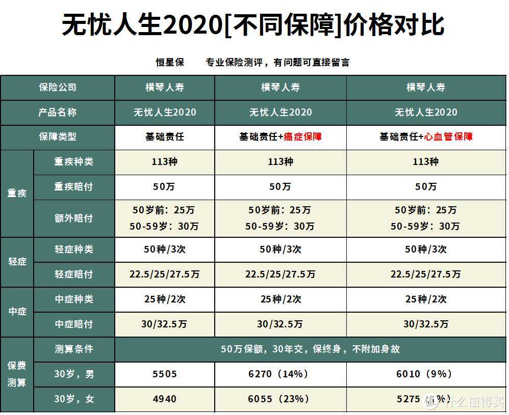 无忧人生2020重疾险怎么样？当前物美价廉的重疾险有哪些？