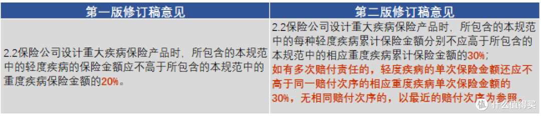 刚刚《重大疾病定义使用规范征定稿修定版》征求意见稿第二轮公布,能否带来一波重疾险停售风潮吗?
