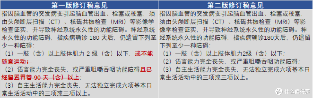 刚刚《重大疾病定义使用规范征定稿修定版》征求意见稿第二轮公布,能否带来一波重疾险停售风潮吗?