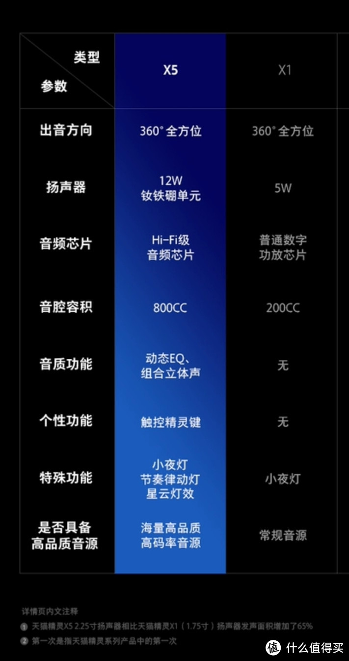 如果要养“猫”，我选它，音质担当的“猫”——天猫精灵X5轻众测报告