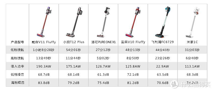 中国家用电器研究院用户体验评测：无线吸尘器的王者大PK