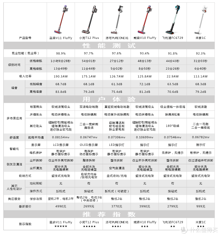 中国家用电器研究院用户体验评测：无线吸尘器的王者大PK