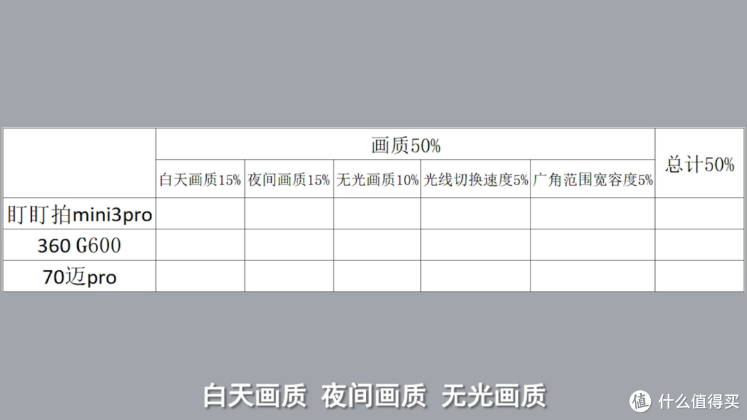 专业评测不卖货：【行车记录仪】测评第二期，大家都是五百万像素，你确悄悄秀上天！