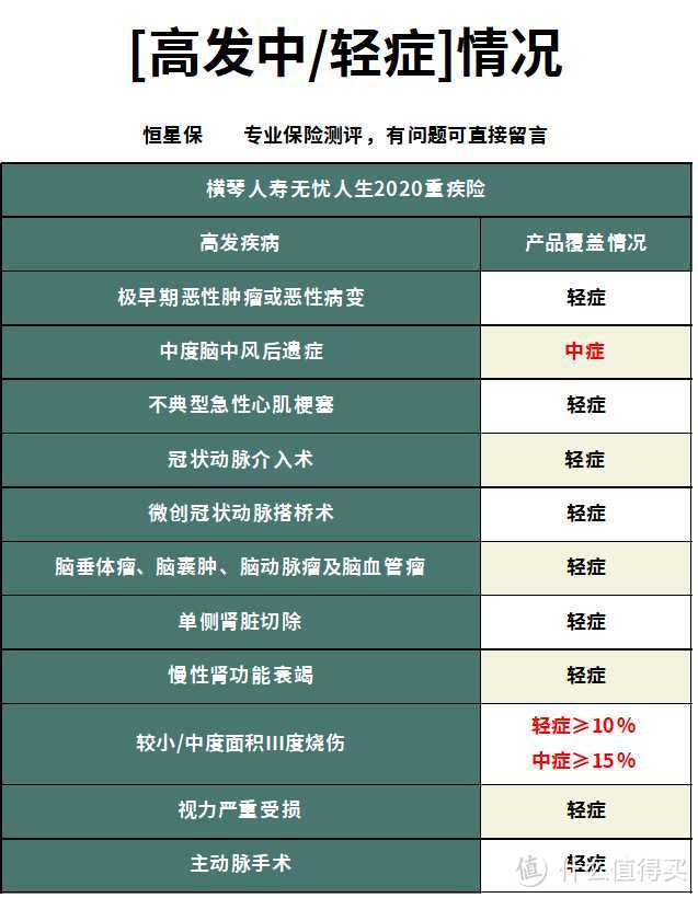 无忧人生2020重疾险跟瑞泰瑞盈哪款更便宜，还有哪些适合低预算人群？