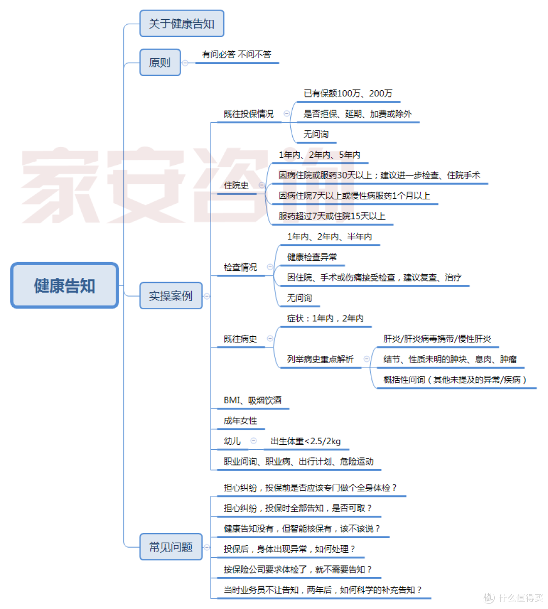 抠字眼买保险——健康告知(一)