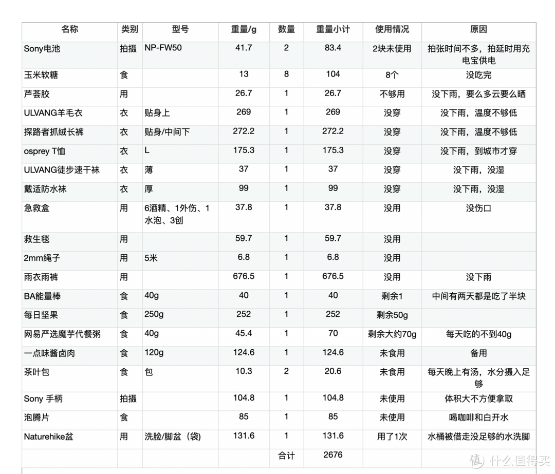 除了洗脚盆和电池以外，其他没有让我后悔的东西，如果下雨这个清单里大部分东西都会用上，吃的也会更多，喝的也会更多