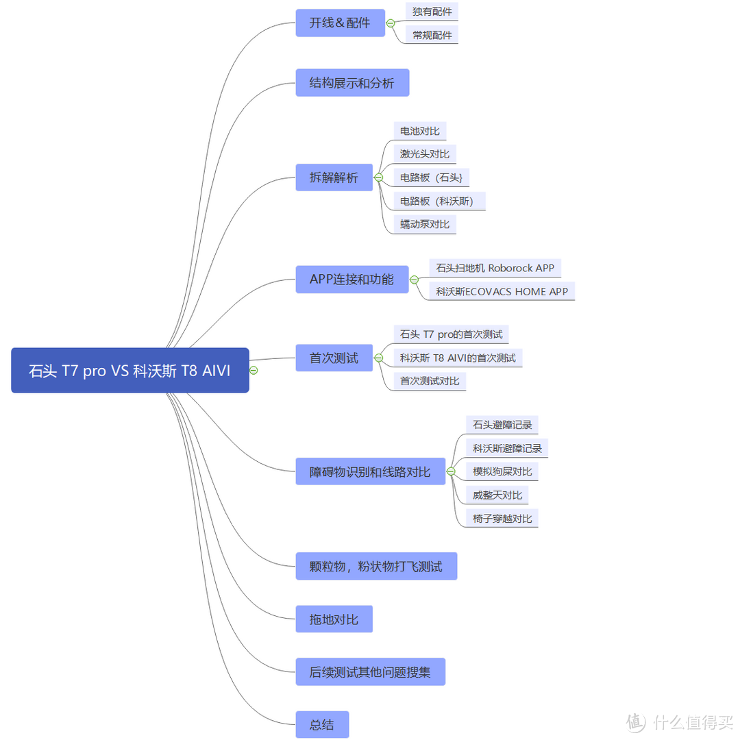 谁才是扫地机界的扛把子--石头 T7 pro 对阵 科沃斯 T8 AIVI