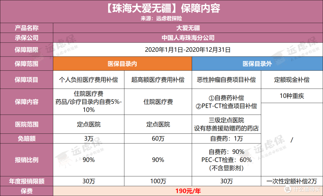 全国惠民医疗政策汇总:最低30元,最高报销100万!