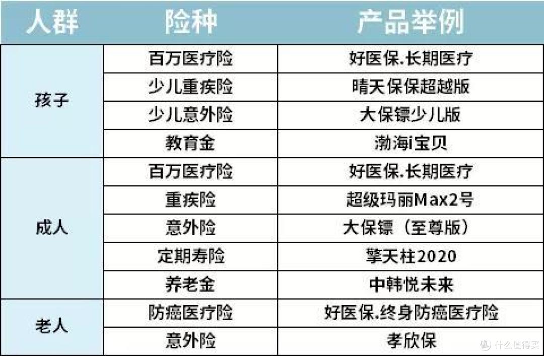 一家三代如何买保险一篇汇总,2020年最推荐保险都在这里