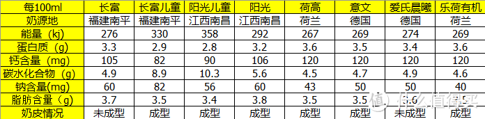 订鲜奶还是进口奶?8款牛奶营养成分全线PK