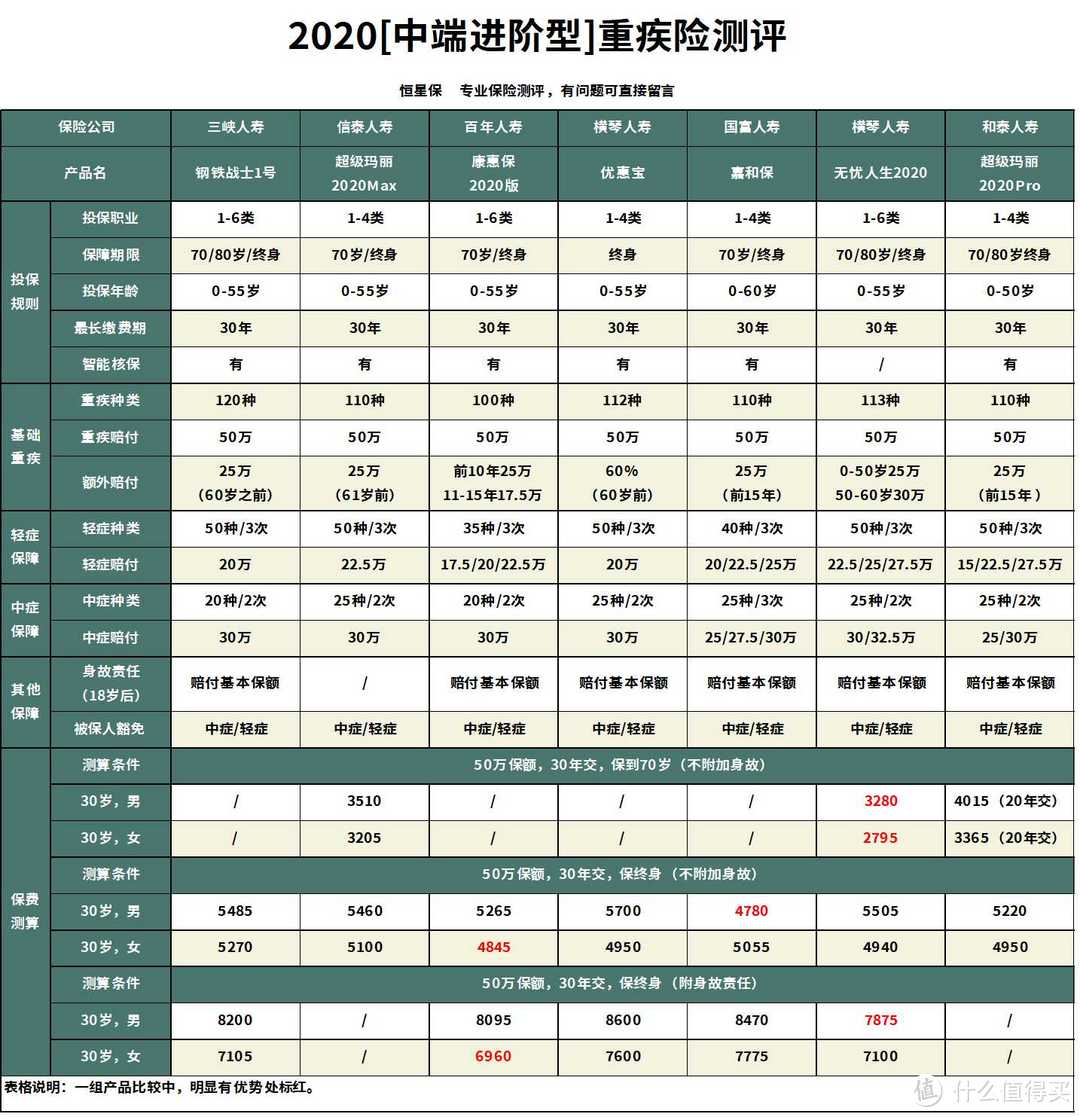 钢铁战士1号重疾险跟超级玛丽2020Max有什么区别?哪款好?