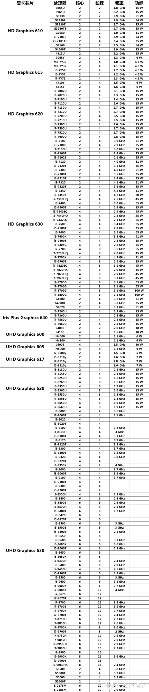 主流intel处理器对应核心显卡一览表