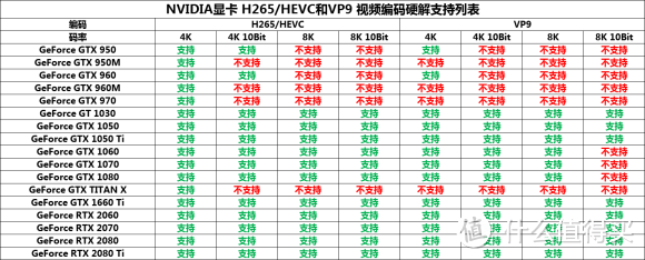 福利2 部分nvidia GPU转码格式一览表