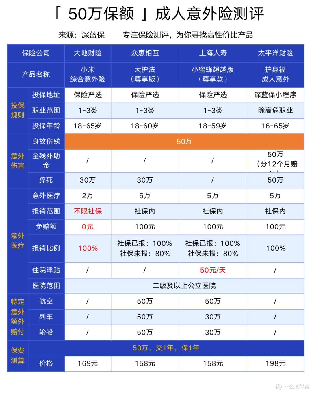 2020高性价比意外险对比,哪款保障最全面?