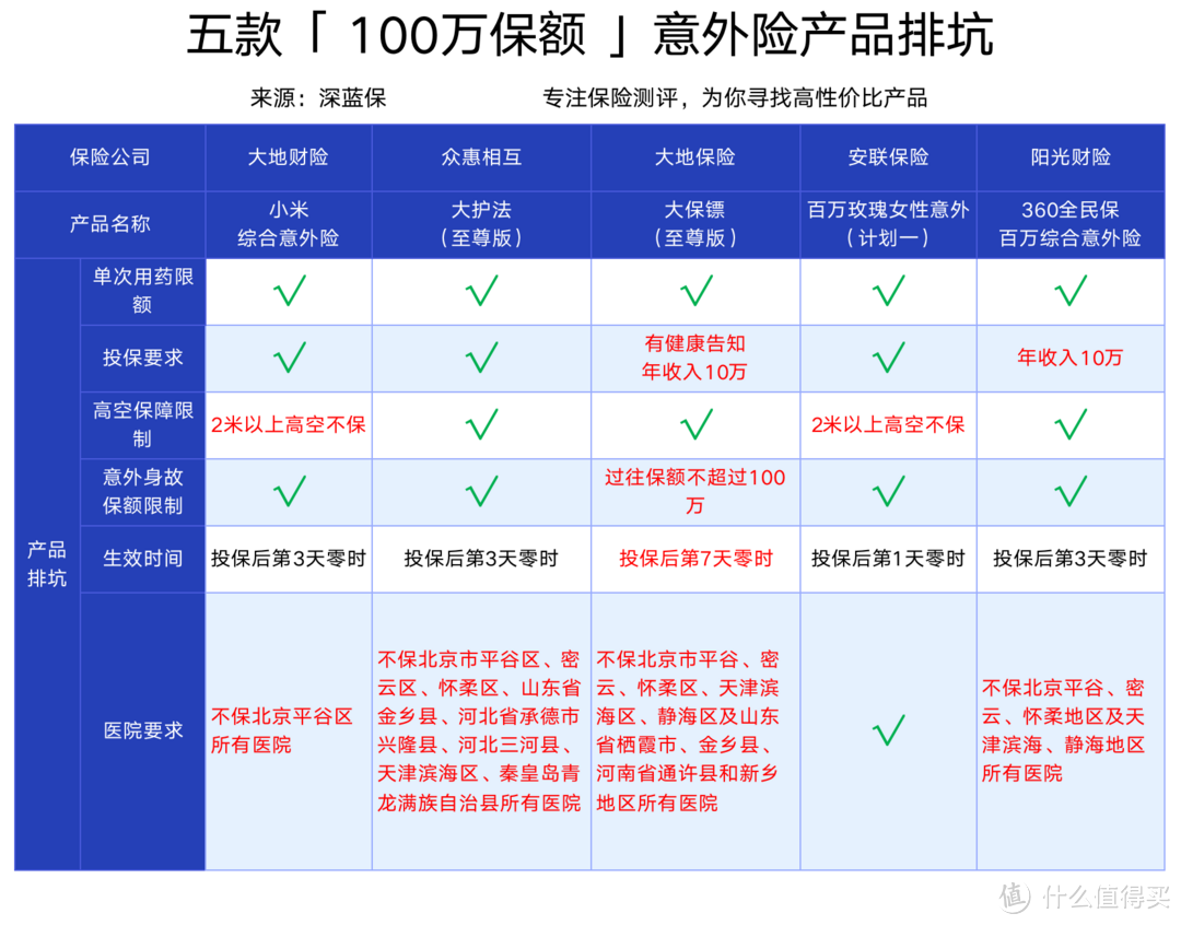2020高性价比意外险对比,哪款保障最全面?