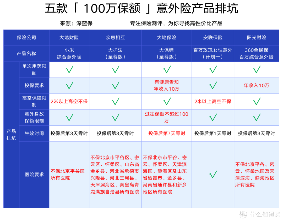 2020高性价比意外险对比，哪款保障最全面？