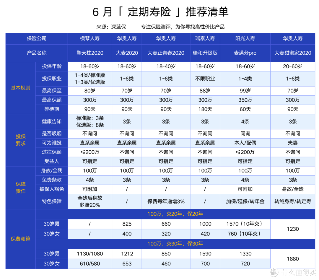 最新定期寿险排行榜单！哪款性价比最高？