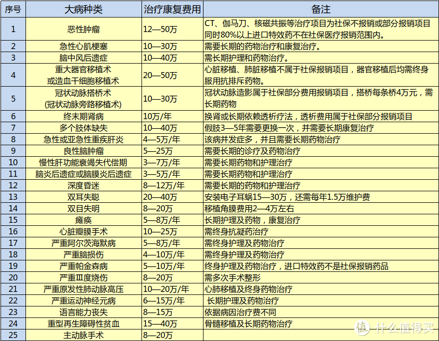 重疾险应该如何选择？