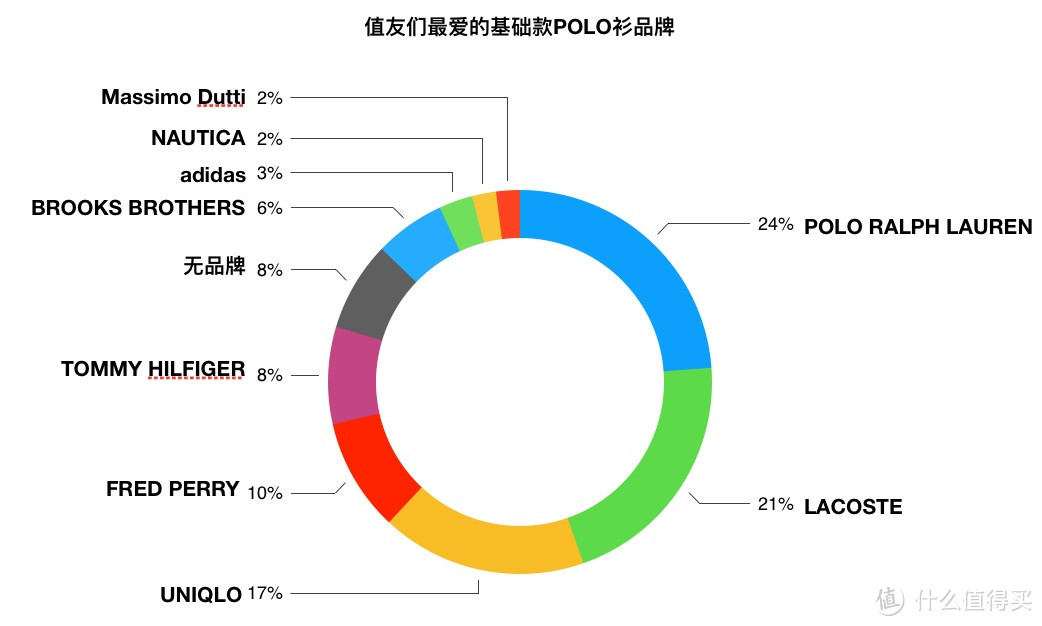 我最爱的基础款POLO衫品牌是_____【投票结果已公布】