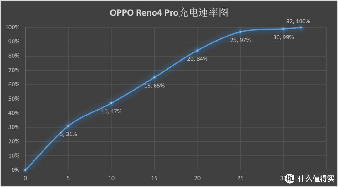 （OPPO Reno4 Pro 65W超级闪充充电数据）