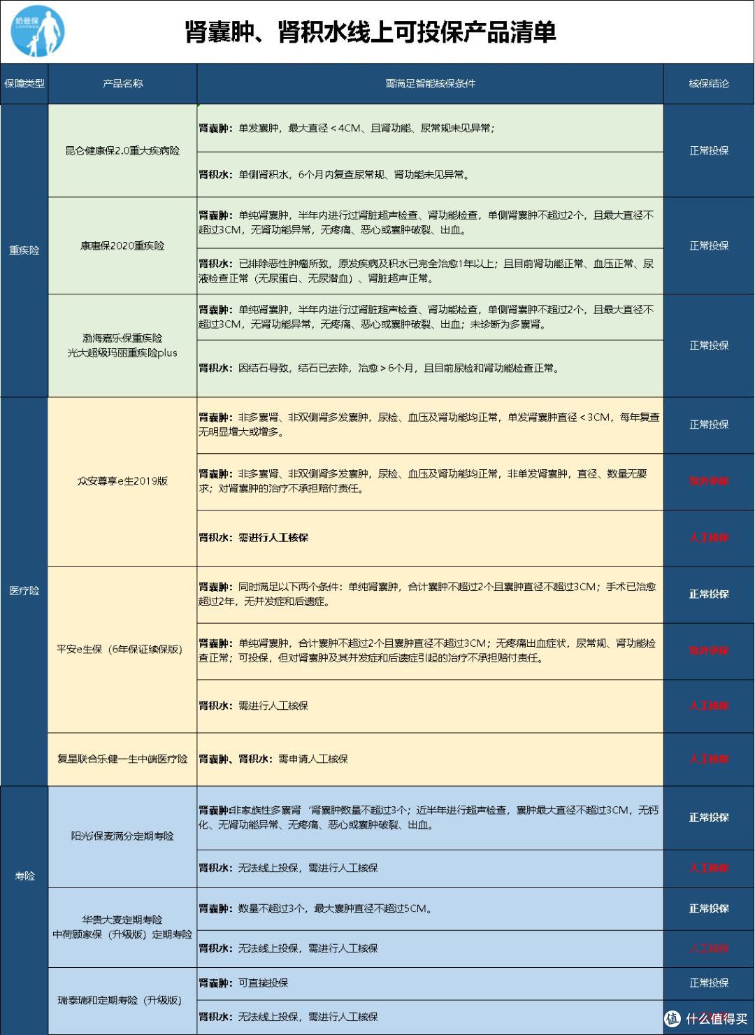 (点击查看肾囊肿、肾积水线上可投保产品)