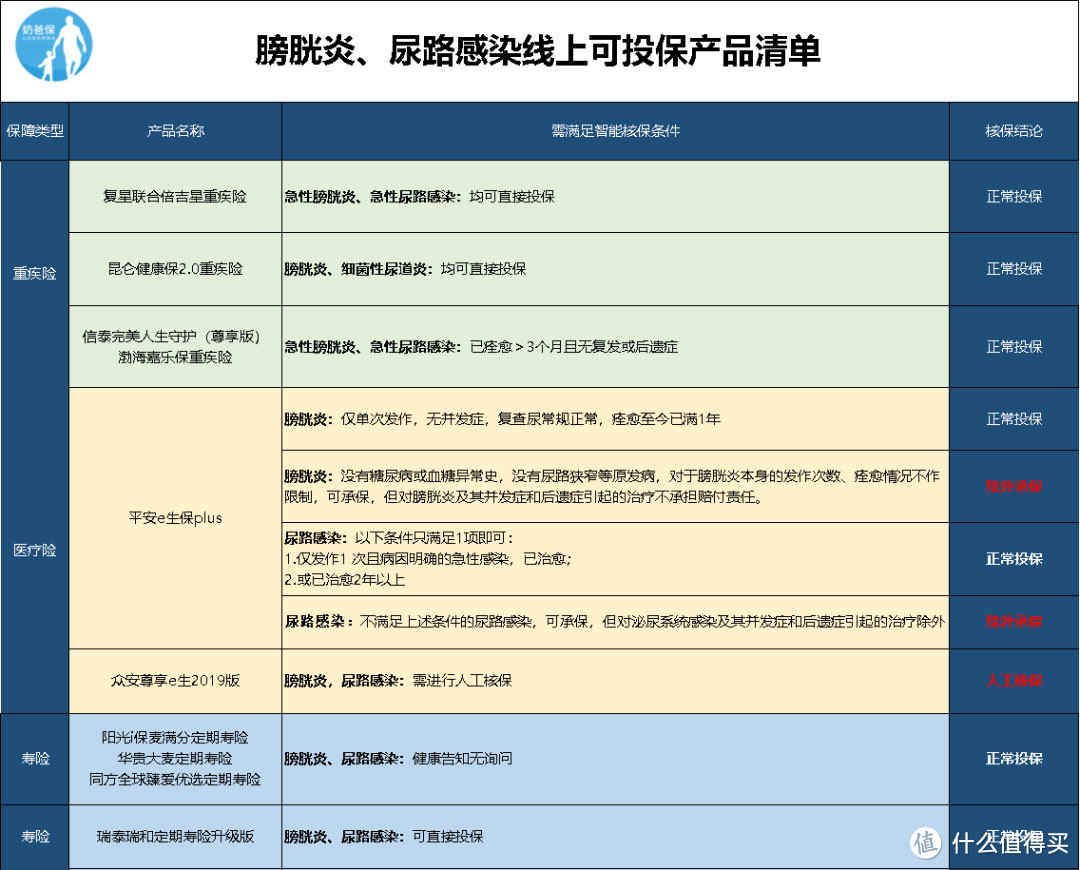 （点击查看膀胱炎、尿路感染线上可投保产品）