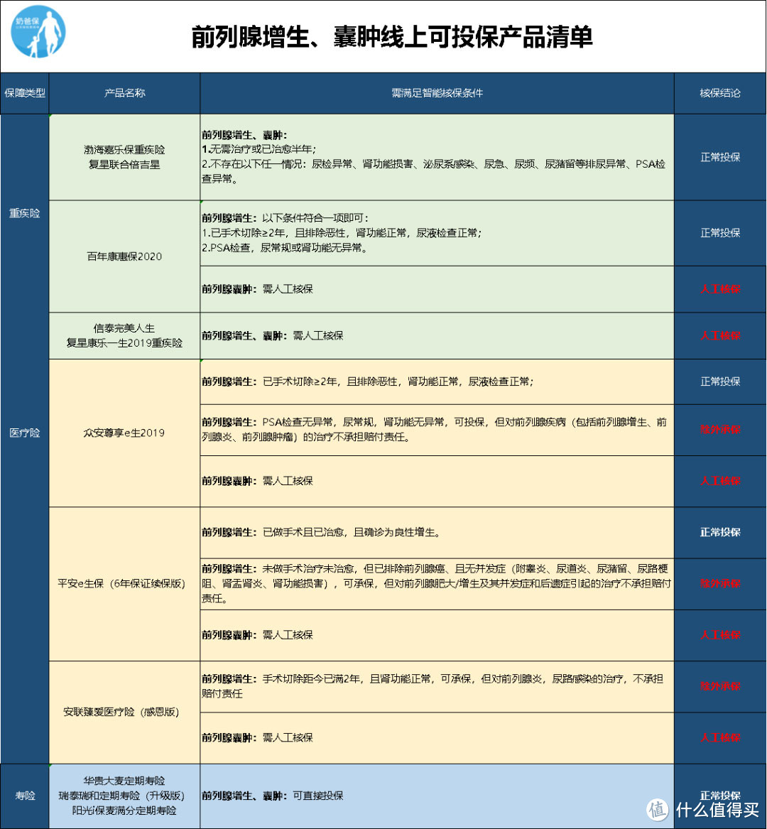 （点击查看前列腺增生、囊肿线上可投保产品）