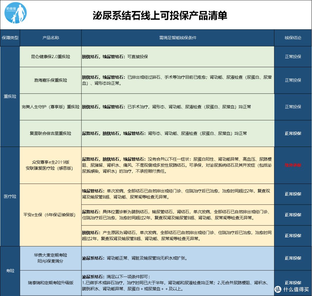 (点击查看泌尿系结石线上可投保产品)