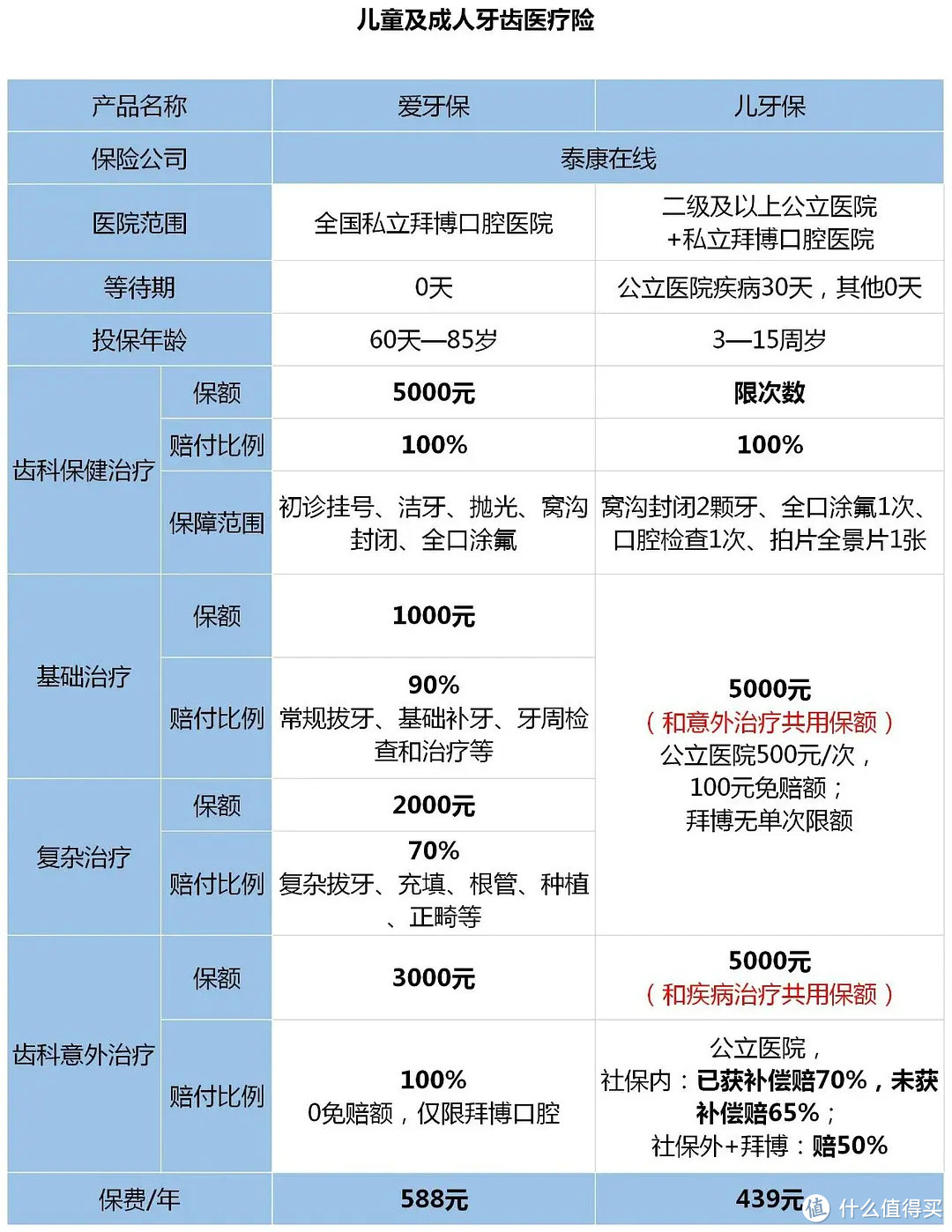 微信和支付宝，看牙能省钱