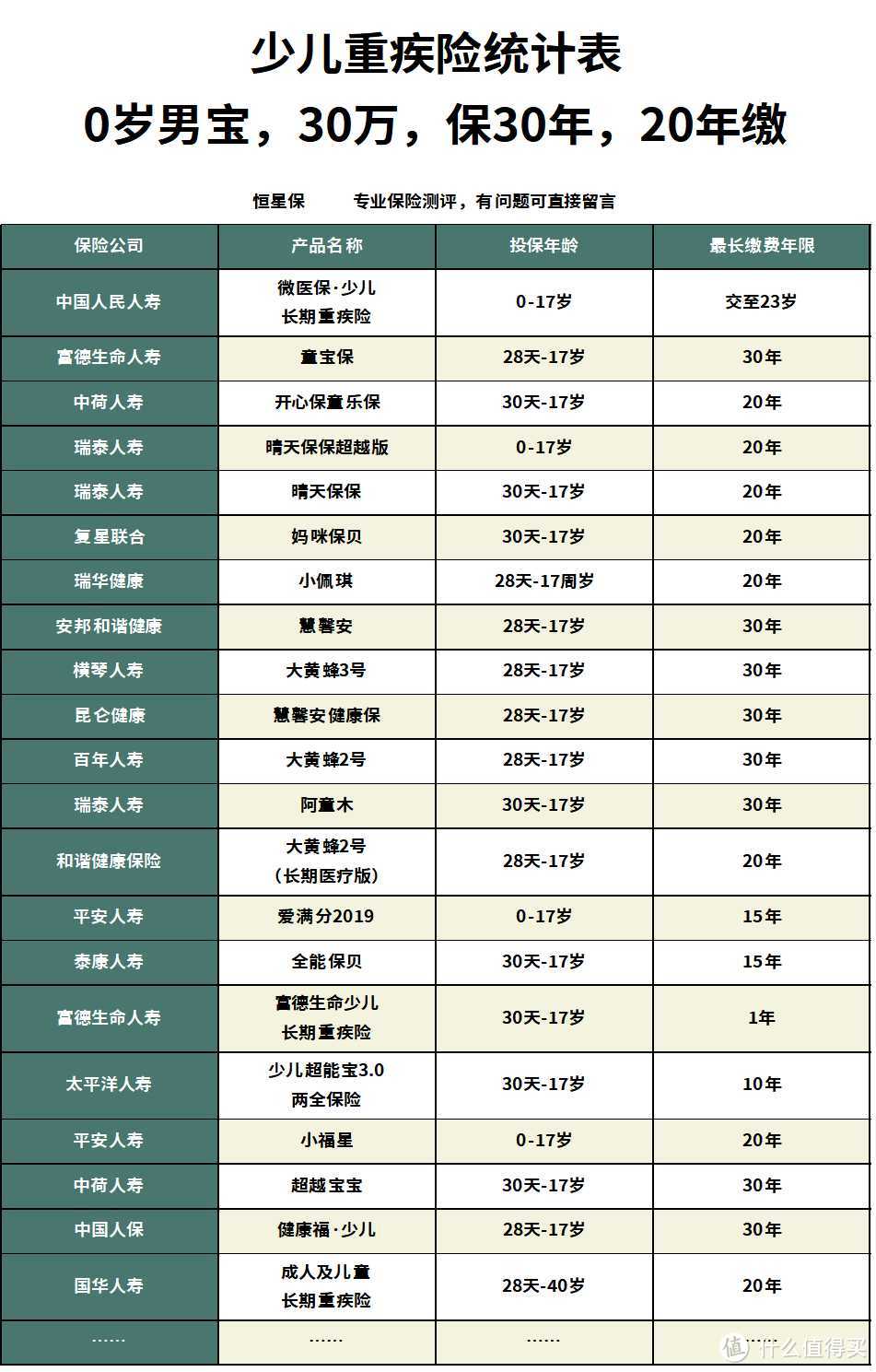 买少儿重疾险，大黄蜂时光机与健康福哪个更便宜？还有哪些产品适合低预算人群？