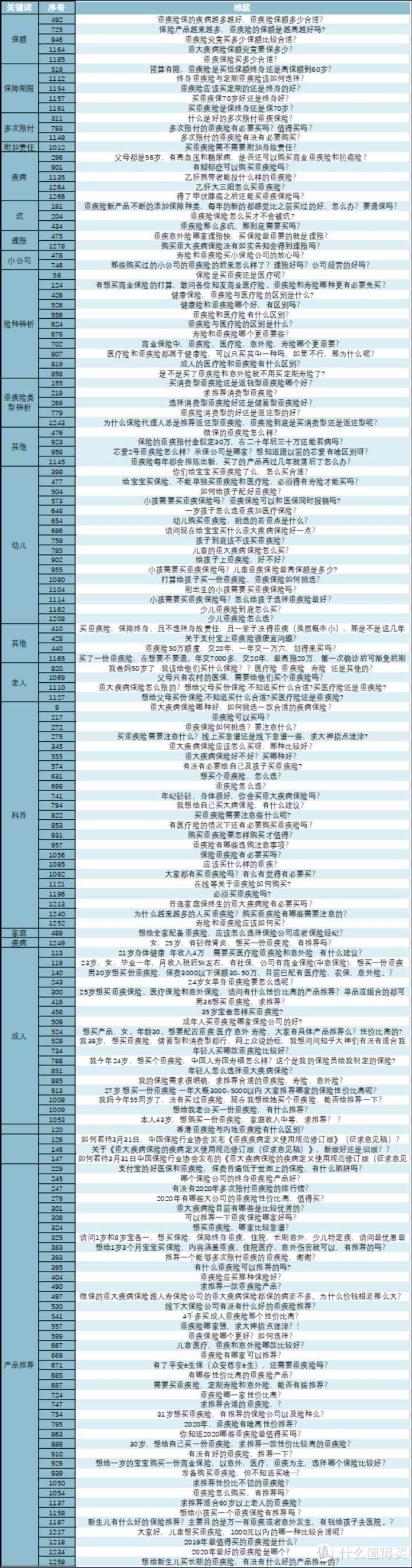 回答了三千多个保险问题以后，我整理了这份重疾险史上最全攻略