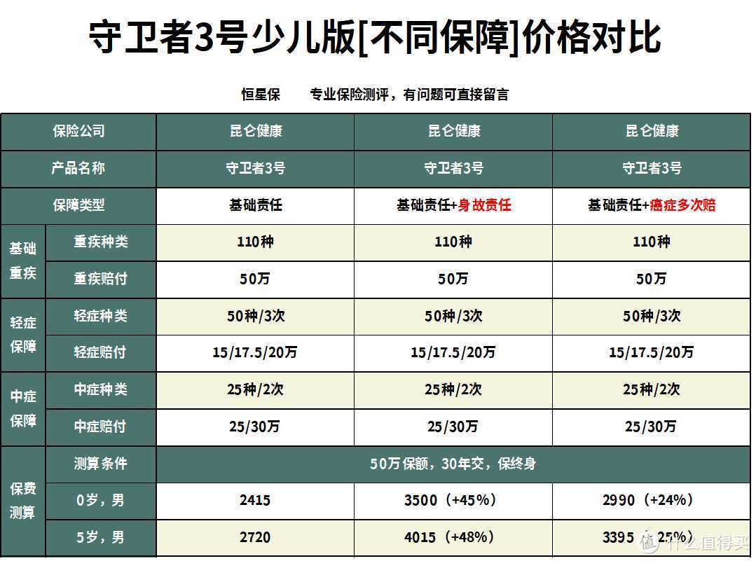 给孩子买保险，守卫者3号少儿版跟多倍宝宝哪个保障更好，性价比更高？还有哪些选择？