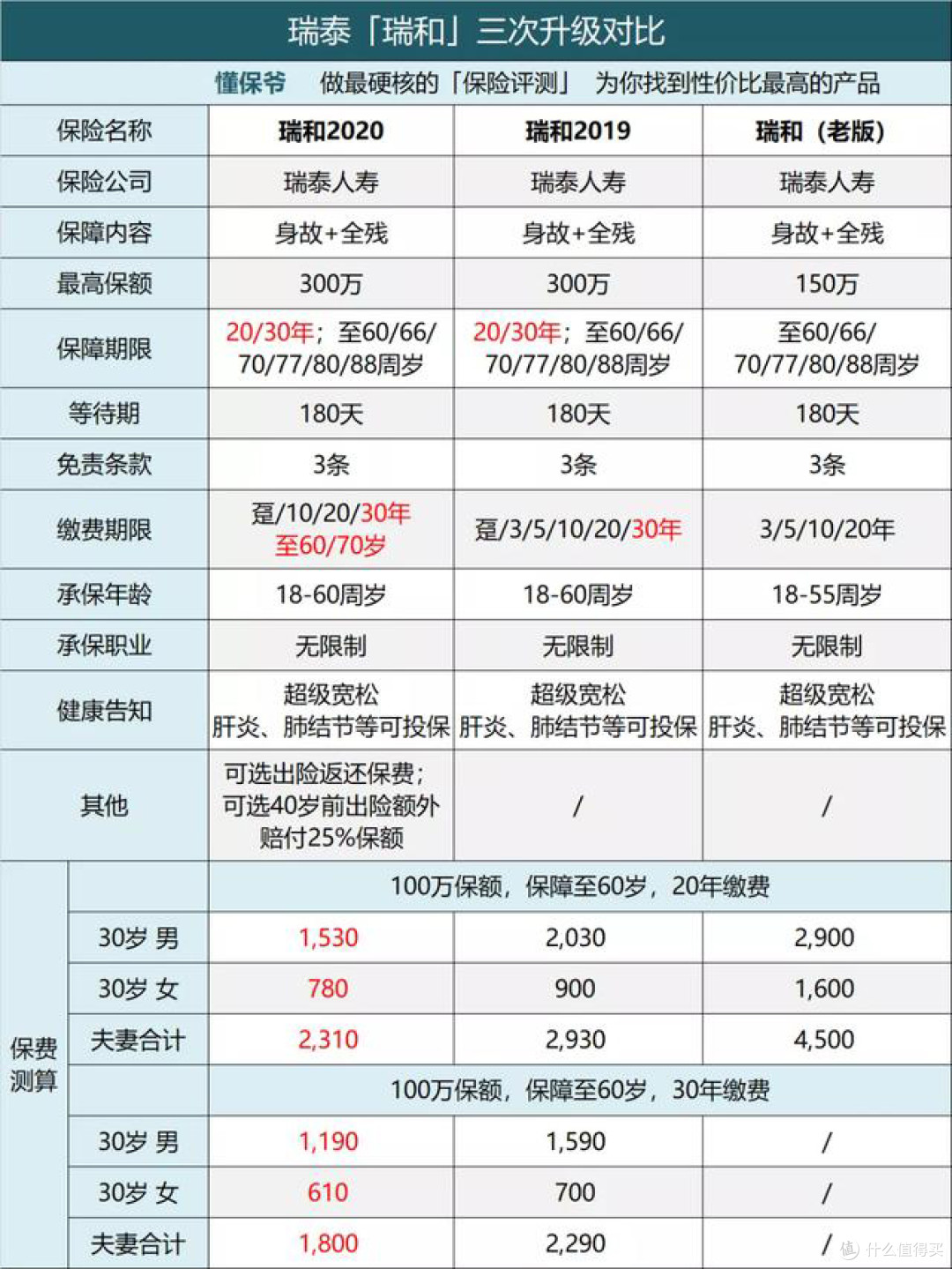 重回巅峰!瑞和2020定期寿险升级后无敌!寿险怎么买看这篇就够了!