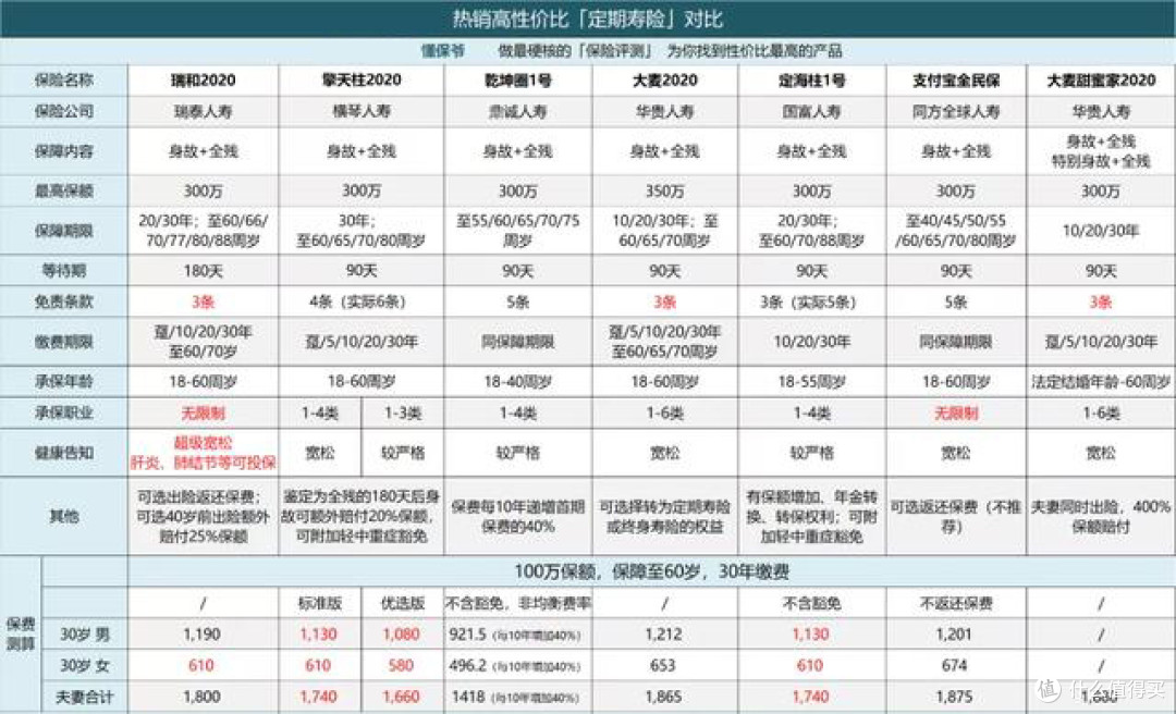 重回巅峰!瑞和2020定期寿险升级后无敌!寿险怎么买看这篇就够了!