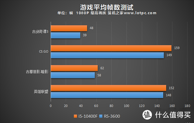 值无不言252期：性价比最高区间？3000~5000元装机配置单（AMD / intel双平台）