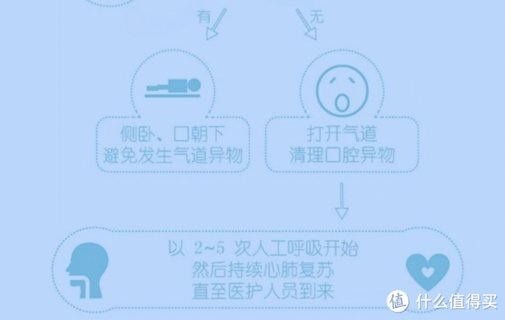 中暑、溺水、气道异物、心跳骤停、烫伤等6种急救方法要学会，关键时刻能救命