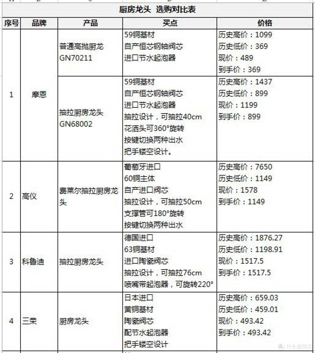 618必买厨房龙头，都帮你整理好了！照着买就对了！